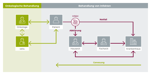 Erkennung, Abklärung und Behandlung von Infekten erfolgt zumeist bei Hausärzten, nicht-onkologischen Fachärzten oder in Kliniken.